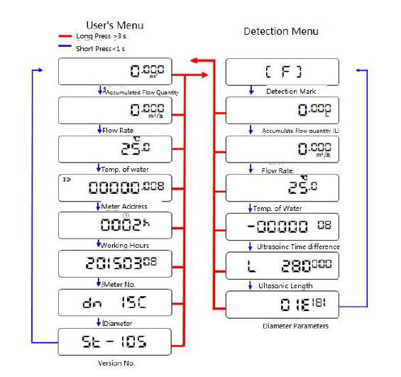 Contatore di calore ultrasonico esterno di alta qualità con la comunicazione LCD dell'esposizione RS485 di alta precisione